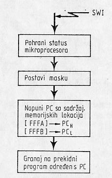 Programski (softverski) prekid SWI Mikroprocesor M6800 poseduje takođe softverski prekid. Izvođenje softverskog prekida (SWI - instrukcija) inicira sled prikazan na Sl.10.14.