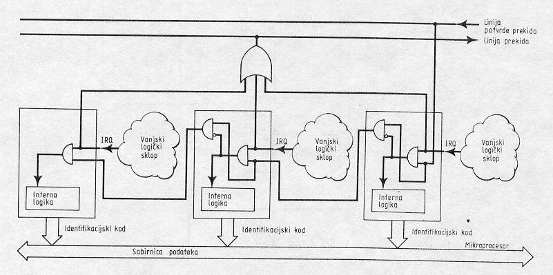 U tom slučaju primenjuje se hardverska organizacija pririteta prekida, koja pospešuje mehanizam utvrđivanja uzroka prekida. Sl.