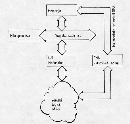 Sl.68 - šematski prikaz direktnog pristupa memoriji (DMA) Zbog specifične organizacije mikroračunara, te nepostojanja izdvojenog kanala između memorije i