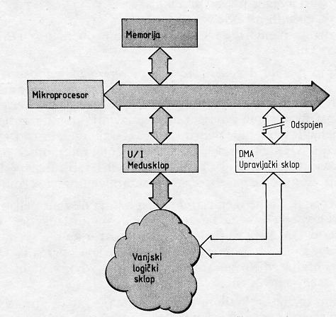 Sl.70 - Primer normalnog delovanja mikroprocesora (šematski prikaz) Pri direktnom pristupu memoriji priključuje se upravljački sklop DMA na spoljnu sabirnicu, a mikroprocesor se odspaja od spoljne