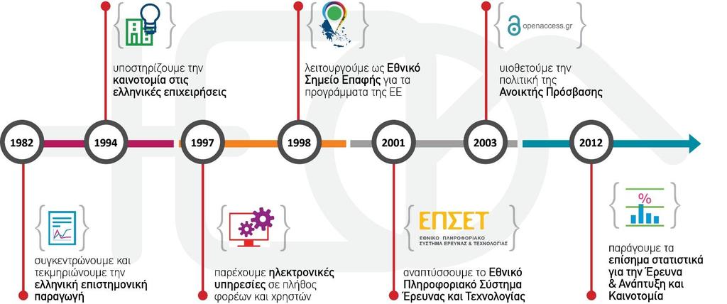 35 χρόνια