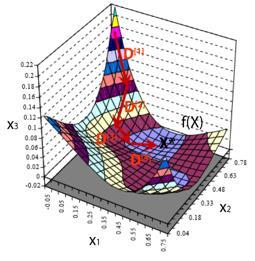 ΤΕΧΝΙΚΕΣ ΚΑΘΟΔΟΥ (3D) Kατευθυντική αναζήτηση επί των τιμών της συνάρτησης f. Κανόνες ορισμού κατευθύνσεων προς τις οποίες η f μειώνεται. Στόχος: Ακολουθία σηµείων που να προσεγγίζει σταδιακά το Χ*.