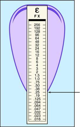 Epsilometer test (E- test ) Etest, biomérieux Ταινία εμποτιςμζνθ