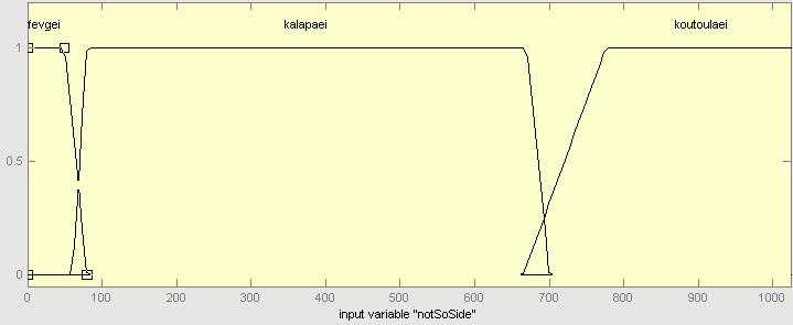 Έχει ως εισόδους το πλευρικό (LeftSide/RightSide) και διαγώνιο πλευρικό