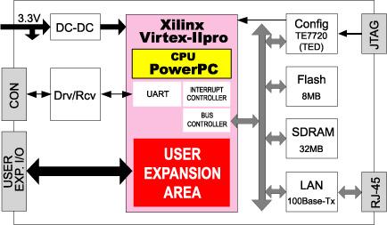 FPGA και υλοποίηση των ελεγκτών Η πλακέτα Suzaku V της ιαπωνικής εταιρίας Atmark Techno είναι μια τέτοια αναπτυξιακή πλακέτα.