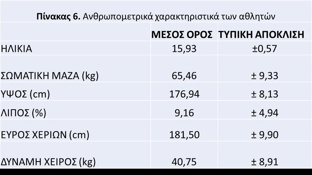 Παρουσιάζονται στον Πίνακα 6 ορισµένα ανθρωποµετρικά χαρακτηριστικά των αθλητών. Οι τιµές αποτυπώνονται ως µέσοι όροι.