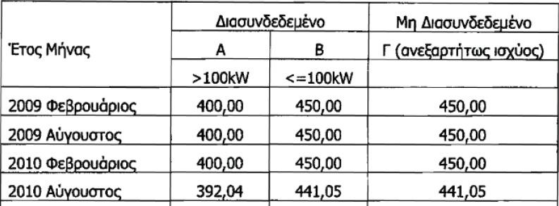 Ελλάδα: χρηµατοδοτικά εργαλεία Για εγκαταστάσεις µετά το 2011, ορίζονται φθίνουσες FIT Η φθίνουσα επιδότηση επιβάλλεται ώστε το σύστηµα να είναι βιώσιµο και να µπορεί