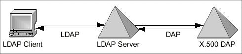 1.4 X.500 ΚΑΙ LDAP Το πρότυπο X.