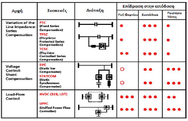 Σχήμα 5.36: Κατηγορίες Ελεγκτών FACTS (όσο περισσότερες οι κουκίδες σε κάθε πεδίο, τόσο μεγαλύτερη η επίδραση) 5.9.2.