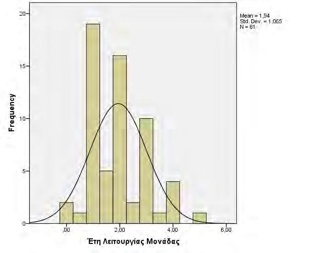 Διάγραμμα 5.5: συχνότητα των ετών λειτουργίας μονάδων Ιδιαίτερα σημαντική είναι και η σύγκριση της συνολικής έκτασης εκτροφής ανά μονάδα με την εκτιμώμενη ετήσια παραγωγή.