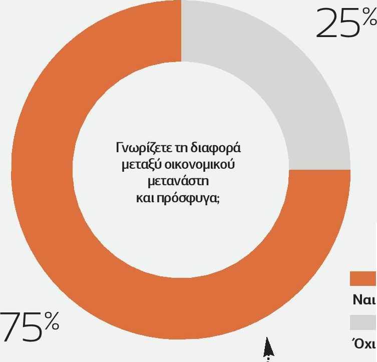 Οι περισσότεροι ξέρουν Τρεις στους τέσσερεις Κύπριους δηλώνουν ότι γνωρίζουν τη διαφορά του οικονομικού μετανάστη απο τον πρόσφυγα, σε αντίθεση με το 25% που παραδέχονται πως δεν ξέρουν.