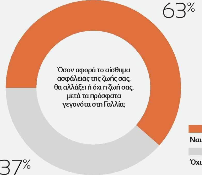 Περί ασφάλεια^ Τρεις στους πέντε πολίτες θεωρούν ότι το τρομοκρατικό χτύπημα στο Παρίσι την περασμένη εβδομάδα θα αλλάξει το αίσθημα ασφάλειας τους. Αντίθετη γνώμη έχει το 37%.