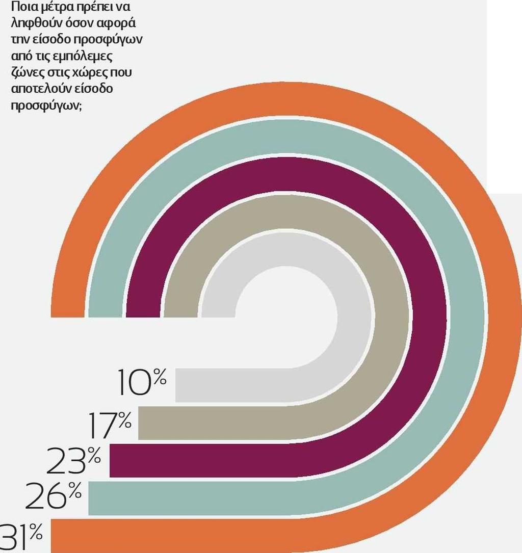 Ιδιαίτερα υψηλό (79%) είναι το ποσοστό των αποφοίτων δημοτικού, που αισθάνονται ότι τα γεγονότα της Γαλλίας θα μεταβάλουν το αίσθημα ασφάλειας της ζωής τους.