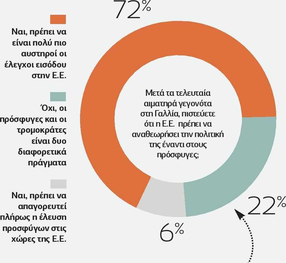 Φταίει η Δύση Αυστηρότεροι έλεγχοι Οι Κύπριοι, σε ποσοστό 72%, θεωρούν ότι, υπό το φως του τρομοκρατικού χτυπήματος στη Γαλλία, θα πρέπει οι έλεγχοι εισόδου στην ΕΕ να γίνουν αυστηρότεροι.