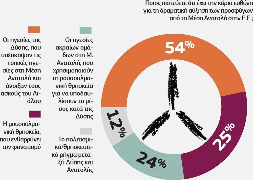 Το 22% διαφοροποιούνται πλήρως, λέγοντας ότι η ευρωπαϊκή πολιτική δεν πρέπει να αναθεωρηθεί, γιατί οι πρόσφυγες και οι τρομοκράτες δεν είναι το ίδιο.