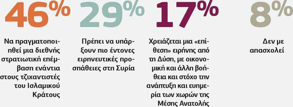 Πλέον πεπεισμένοι για την ύπαρξη εξτρεμιστικών στοιχείων ανάμεσα στους πρόσφυγες είναι το 62% όσων ανήκουν στην ηλικιακή ομάδα 65+, ενώ η ομάδα 18 24 σε ποσοστό 22% δηλώνει ότι μάλλον δεν συμβαίνει