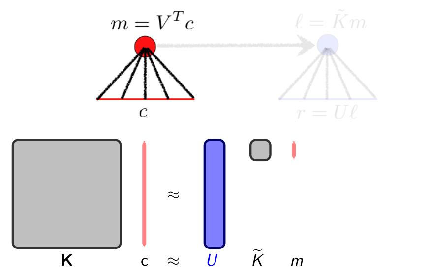 6 Κεφάλαιο 3. Αλγόριθμος Fast Multipole Method Σ ήμα 3.4: Δημιουρ ία Multipole [5].