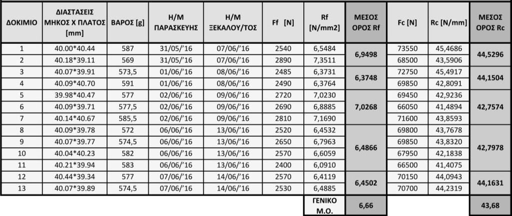 Παράδειγμα υπολογισμού για το δοκίμιο 1: F f = 254 dan * 10N =2540 N R f = (1.5*F f *L)/b 3 = (1.