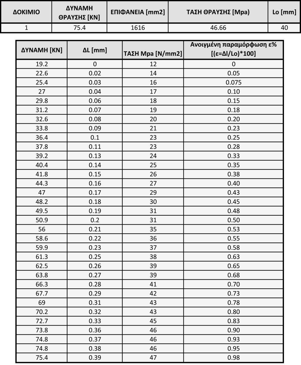 ΠΙΝΑΚΑΣ 11: Αποτελέσματα θλιπτικής αντοχής Δοκιμίου 1 Εικόνα 5: