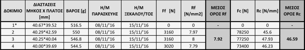 Β3) Παρασκευή και σκυροδέτηση 12 δοκιμίων με διαστάσεις 40mm 40mm 160mm Η διαδικασία για την παρασκευή των 12 δοκιμίων της παρούσας φάσης είναι η ίδια με αυτή της 1ης φάσης.