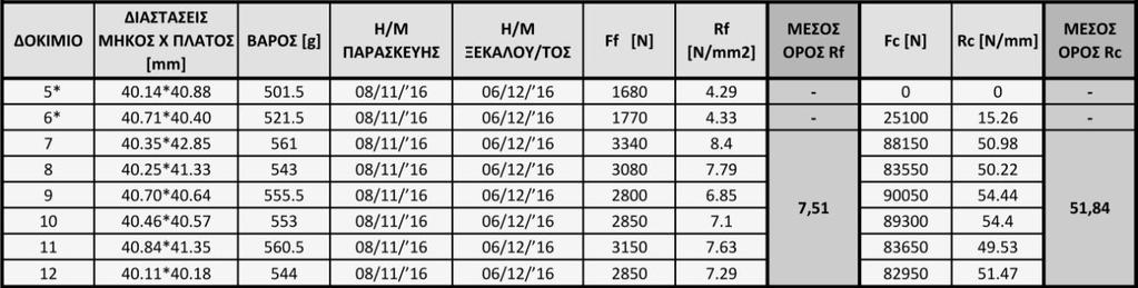 Για αυτόν τον λόγο στα κονιάματα των υπολοίπων δοκιμίων προστέθηκε υπερρευστοποιητής.