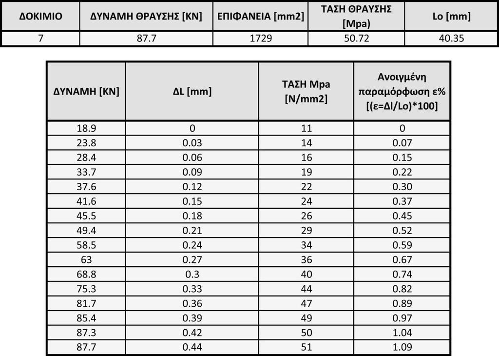 ΠΙΝΑΚΑΣ 17: Αποτελέσματα θλιπτικής αντοχής Δοκιμίου 7 Εικόνα 7: