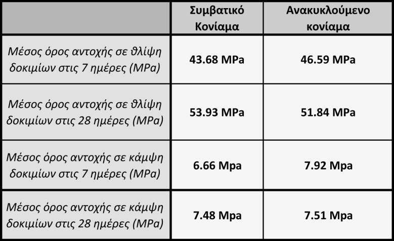 3.4. Αποτελέσματα Συνολικά τριανταεννέα (39) δοκίμια που διέφεραν σε μέρες ωρίμανσης (7 και 28 ημέρες) και υλικό (συμβατικό κονίαμα και ανακυκλωμένο) κατασκευάσθηκαν και μελετήθηκαν και τα