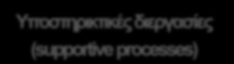 Κύριες Διεργασίες (core processes) Υποστηρικτικές διεργασίες (supportive processes) Κατάρτιση Συμβολαίων βραχυπρόθεσμων πιστώσεων Παρακολούθηση Συμβολαίων βραχυπρόθεσμων πιστώσεων Αξιολόγηση