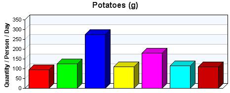 Διάγραμμα 3: Μέση διαθεσιμότητα σε πατάτες ποσότητα/άτομο/ημέρα Κύπρος Ελλάδα Λετονία Μάλτα Πορτογαλία Σλοβακία Σλοβενία Ελαιόλαδο Βασικό συστατικό της Μεσογειακής Διατροφής είναι το ελαιόλαδο.