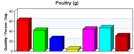Πουλερικά Τα πουλερικά παρέχουν στον οργανισμό πρωτεΐνες υψηλής διατροφικής αξίας και εύκολα αφομοιώσιμο σίδηρο.