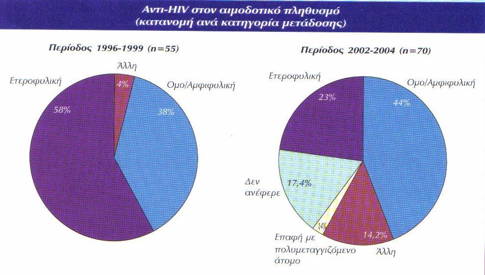 Διάγραμμα 4 Παρατηρείται επομένως μια μείωση της ετεροφυλικής μετάδοσης (23 % από 58 %) και μια αντίστοιχη αύξηση της ομο/αμφιφυλικής μετάδοσης (44 % από 38 %) ενώ σημειώνεται και ένα σημαντικό