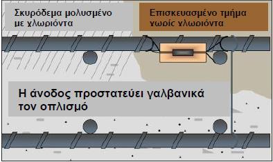 Εύκολη εγκατάσταση 2. Ασήμαντη συντήρηση 3. Χρήση και σε προεντεταμένο σκυρόδεμα 4.