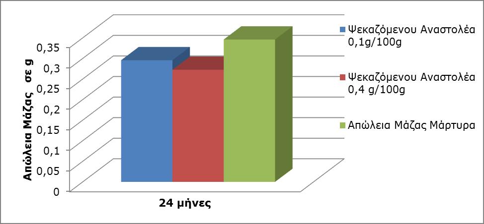 Ιστόγραμμα 5. Απώλειας μάζας για ψεκαζόμενο αναστολέα σε περιεκτικότητες 0,1g/100g τσιμέντου και περιεκτικότητας 0,4g/100g τσιμέντου.