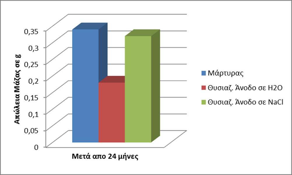 Ιστόγραμμα 7.