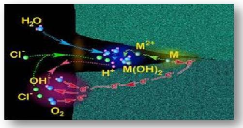 3.5.3 Διάβρωση σε σχισμές (Crevice Corrosion) Αυτό το είδος της διάβρωσης είναι άμεσα συνδεδεμένο με την ύπαρξη σχισμών ή προφυλαγμένων περιοχών μεταλλικής επιφάνειας, που μπορούν να προκαλέσουν