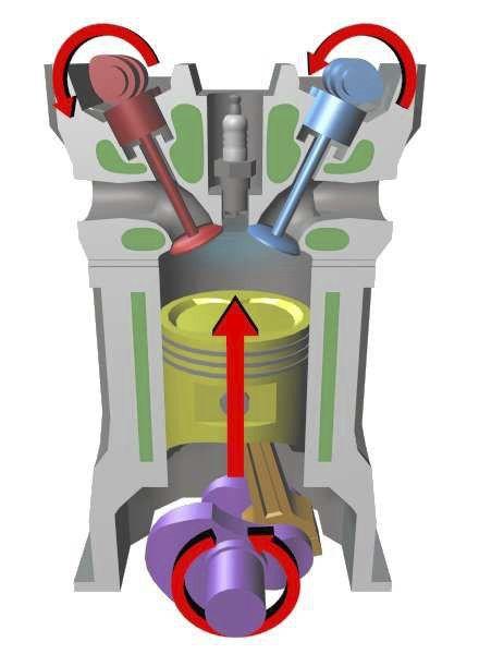 Καύση και Εκτόνωση του καύσιµου µίγµατος - καυσαερίων και στον 4 ο χρόνο η Εξαγωγή των καυσαερίων. Παρακάτω ακολουθεί αναλυτική περιγραφή των χρόνων λειτουργίας ενός τετράχρονου βενζινοκινητήρα.
