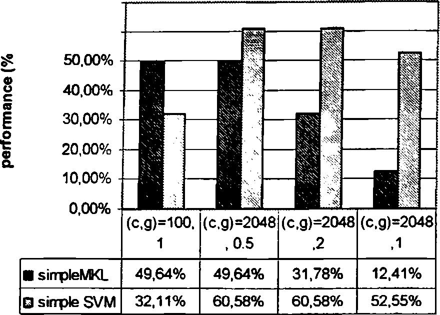 70,00% 60.00% s ir r p le M < L s ir r p le S V M Σχήμα 6.14 Γραφική Παράσταση- Σύγκριση της Επίδοσης του Συνδυασμού Χαρακτηριστικών με τη Χρήση του SVM με Απλό Πυρήνα.