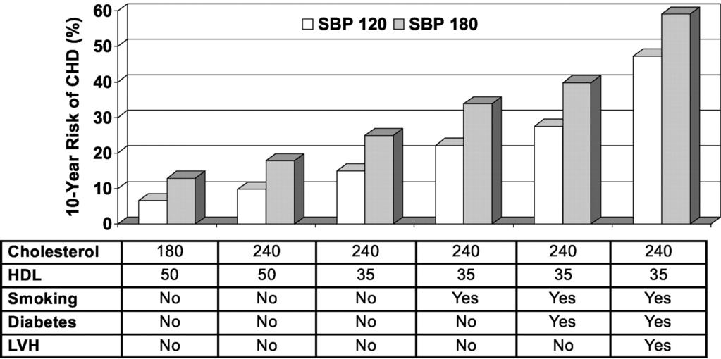 Ten-year risk for CHD by SBP and presence of other risk