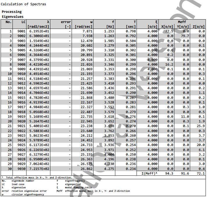 4.1.2 Παραμορφώσεις φορέα (κτήρια Α και Β) λόγω ιδιομορφών Παρατίθενται ακολούθως, για τις παραλλαγές Α και Β του φορέα της διπλωματικής εργασίας, πίνακες και σχήματα που αφορούν τα αποτελέσματα της