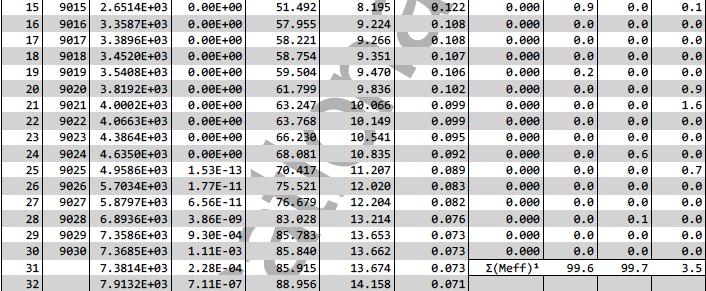 Από την ανάλυση παρατηρείται ότι η πρώτη ιδιομορφή είναι δεσπόζουσα κατά Ζ