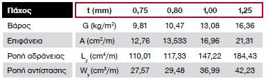 τραπεζοειδούς χαλυβδοφύλλου SYMDECK 73 για όλη την επιφάνεια (Πίνακας 2.5) κι ανά μέτρο πλάτους διατομής (Πίνακας 2.6) : Πίνακας 2.