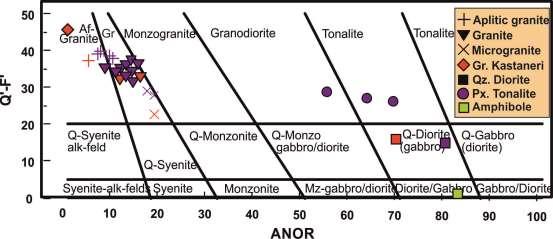 6 Χαρακτηριστικά του Γρανίτη του Φανού 6.1 Πετρογραφία Τα γρανιτικά πετρώματα του Φανού, στο παρόν κεφάλαιο, μελετήθηκαν μαζί με τα δείγματα από την Ηφαιστειοϊζηματογενή σειρά της Καστανερής.