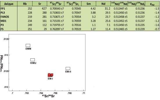 6.2.2 Ισότοπα Συνολικά 6 αντιπροσωπευτικά δείγματα από τον γρανίτη του Φανού, έχουν αναλυθεί από τους Šarić et al., (2008), για ισότοπα Sr και Nd. Πρόκειται για τα δείγματα FP1, PL3, MD1, P3, F5.