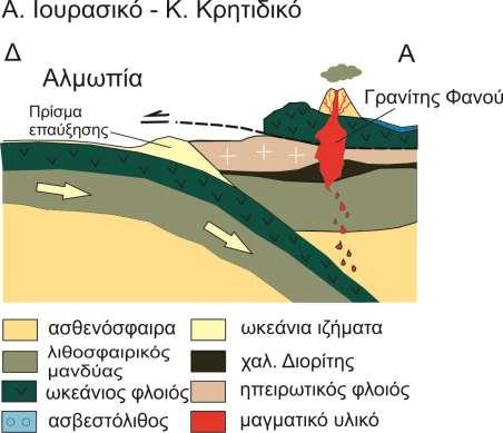 Στη συνέχεια, συναντάμε μία άλλη άποψη, η οποία θέλει τη πηγή προέλευσης του γρανίτη του Φανού να συνδέεται με περιβάλλον ενεργού ηπειρωτικού περιθωρίου (volcanic arc).