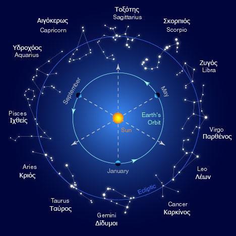Αστρονομία και ζώδια Στην ετήσια κίνησή του ο Ήλιος περνάει διαδοχικά και από τα δώδεκα ζώδια και χρειάζεται περίπου ένα μήνα για να διανύσει κάθε ένα από αυτά.