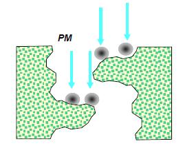 Ο μηχανισμός αυτός λαμβάνει χώρα όταν τα σωματίδια αποκλίνουν από τις ροϊκές τους γραμμές λόγο της κίνησης Brown και