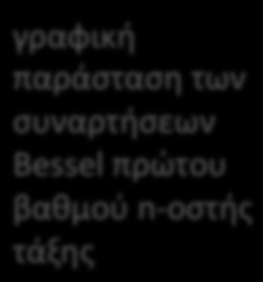 J ( β ) = ( 1) J ( β ) J ( β ) άρτιος Η1.συνάρτηση Bessel πρώτου είδους τάξης ) = είναι J ( β ) = ( 1) J ( β ή αλλιώς J ( β ) 2. Αν 0 < β k β1 τότε: J J(β()β=)( 1)J (περιττός +2k 1.