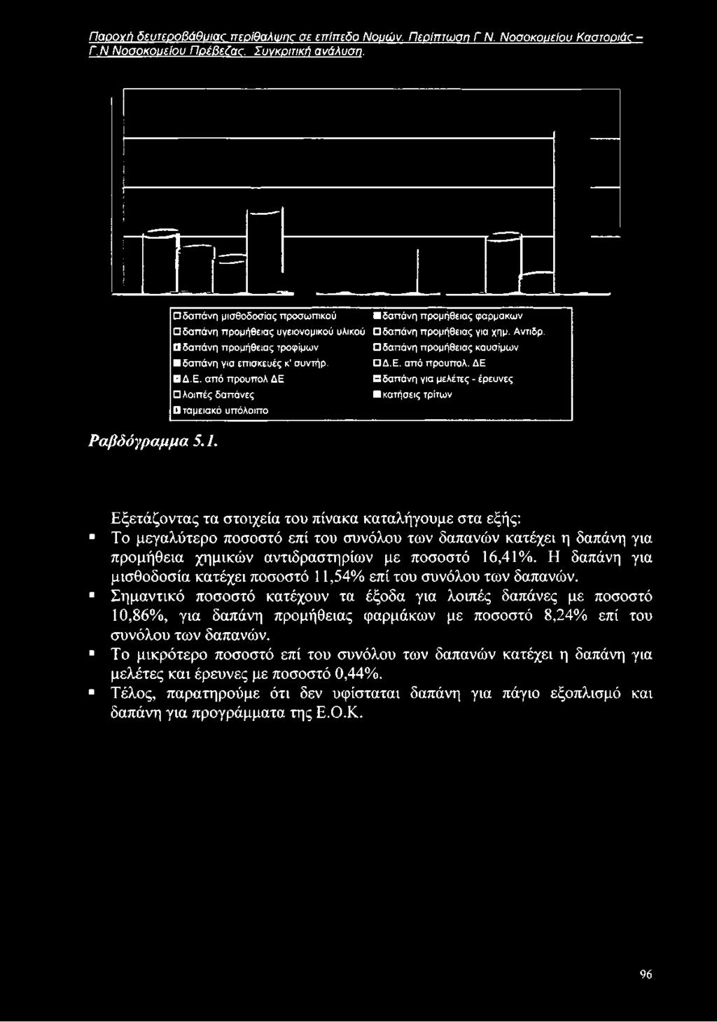 από προυπολ ΔΕ λοιπές δαπάνες ταμειακό υπόλοιπο δαπάνη προμήθειας φάρμακων δαπάνη προμήθειας για χημ. Αντιδρ. δαπάνη προμήθειας καυσίμων Δ.Ε. από προυπολ.