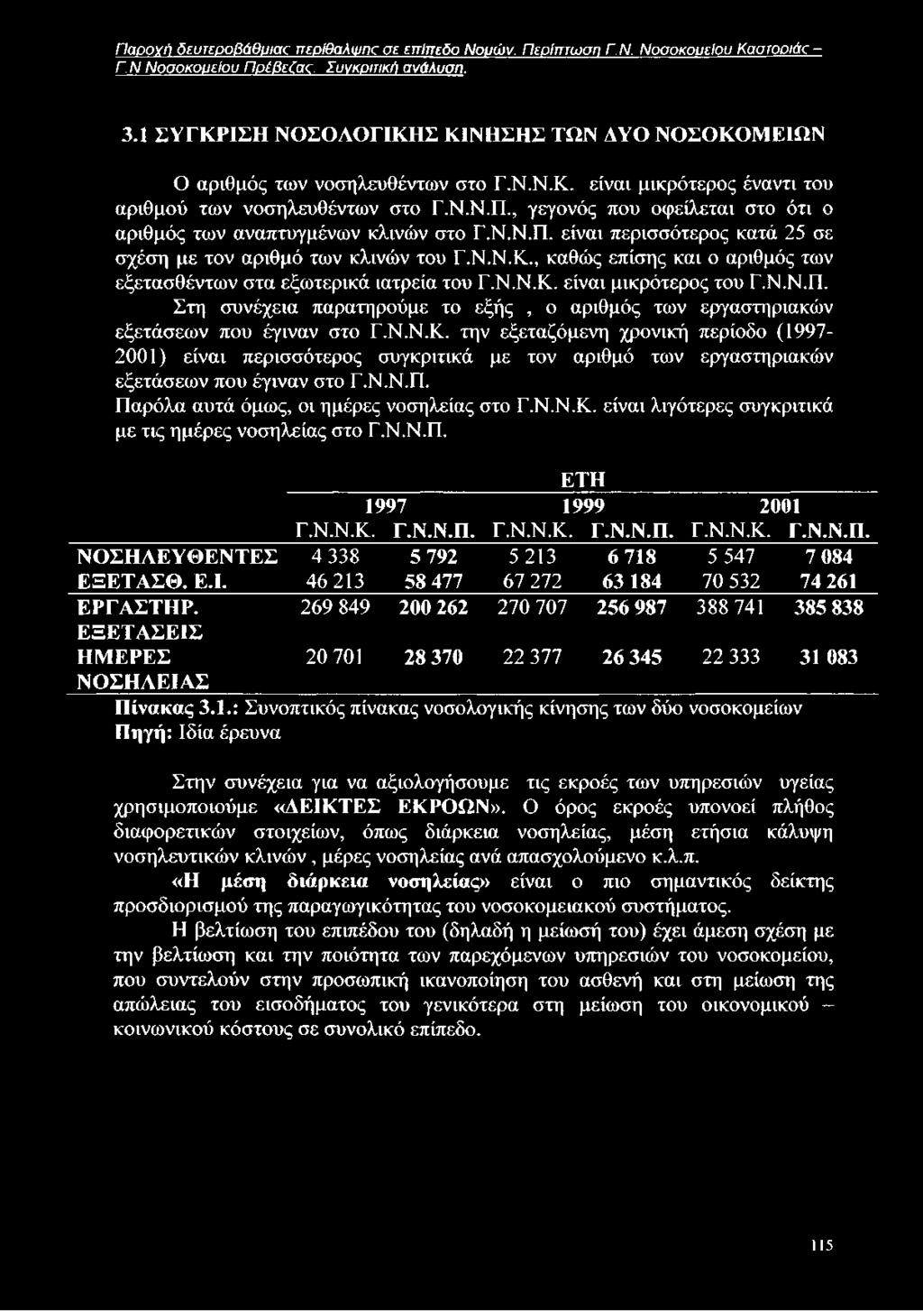 Ν.Ν.Κ. την εξεταζόμενη χρονική περίοδο (1997-2001) είναι περισσότερος συγκριτικά με τον αριθμό των εργαστηριακών εξετάσεων που έγιναν στο Γ.Ν.Ν.Π. Παρόλα αυτά όμως, οι ημέρες νοσηλείας στο Γ.Ν.Ν.Κ. είναι λιγότερες συγκριτικά με τις ημέρες νοσηλείας στο Γ.