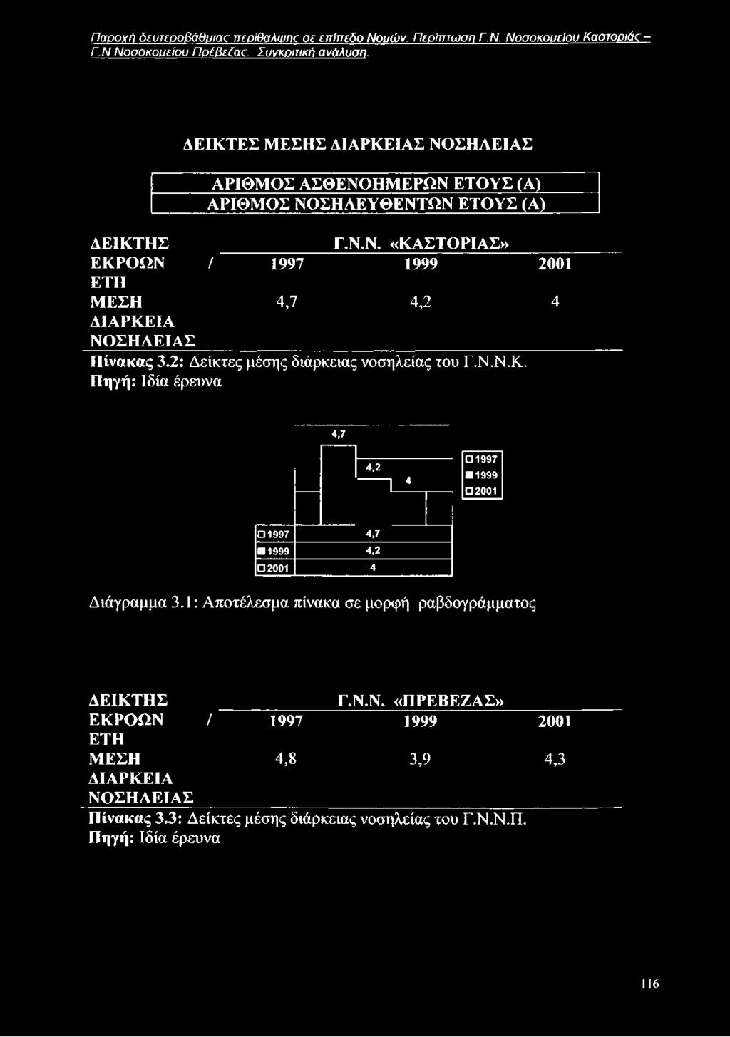 Πηγή: Ιδία έρευνα 4,7 4,2 -------- 1 4 ι_ 1997 1999 2001 _ 1997 4,7 1999 4,2 2001 4 Διάγραμμα 3.